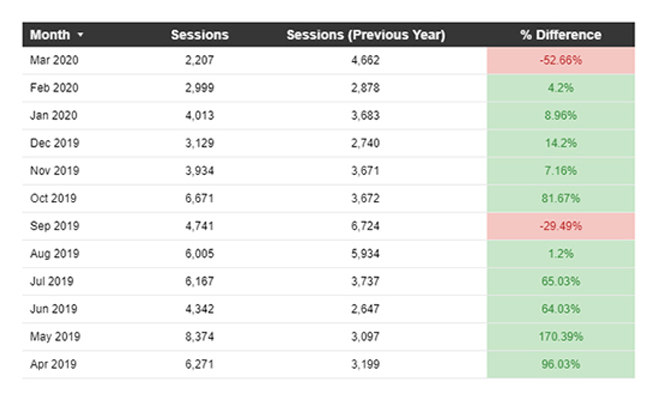 How to Display YoY Data in Google Data Studio