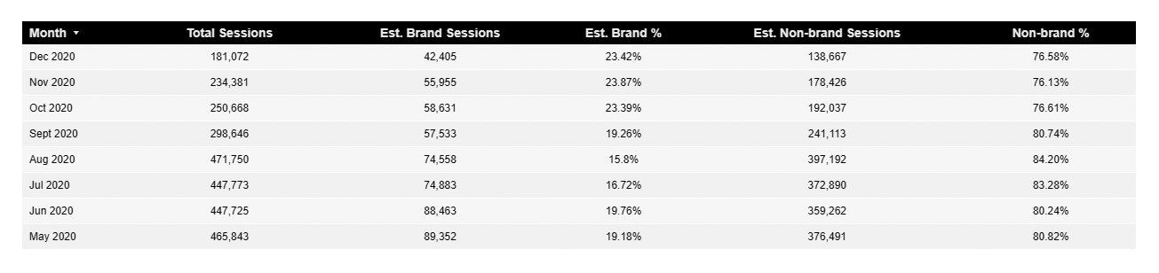 Brand Vs Non-brand Table