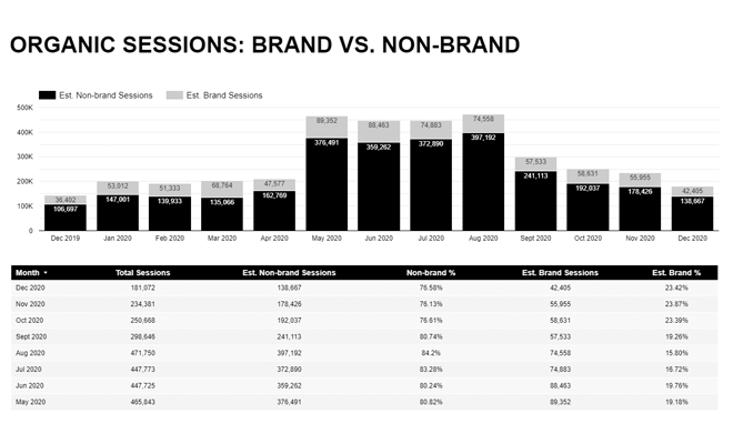 Estimate Brand Vs. Non Brand Organic Traffic in Google Data Studio