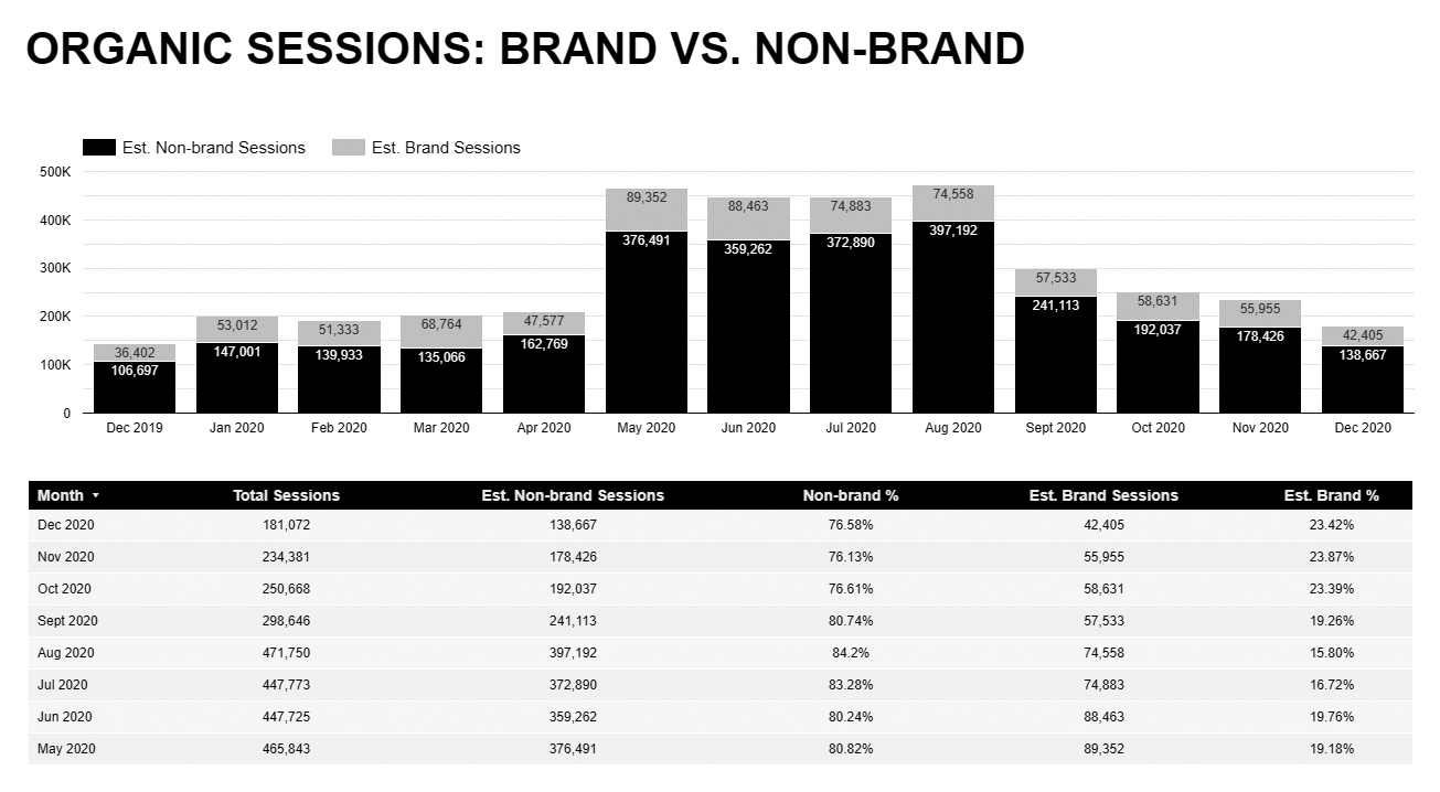 Organic Sessions Brand Vs. Non-brand